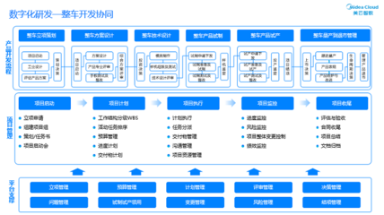 VUCA時代下整車數字化轉型及智能化運營實踐中的AI應用軟件開發