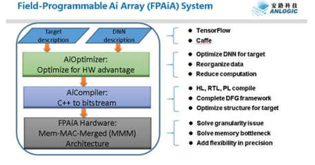 安路科技布局人工智能芯片領(lǐng)域，以硬件為基，軟件為翼，驅(qū)動(dòng)AI應(yīng)用創(chuàng)新